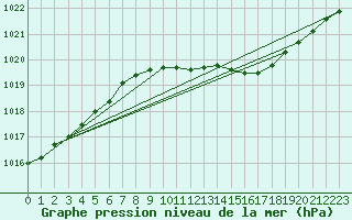 Courbe de la pression atmosphrique pour Gaardsjoe