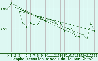 Courbe de la pression atmosphrique pour Lannion (22)