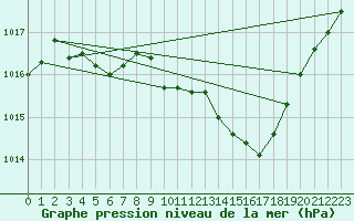 Courbe de la pression atmosphrique pour Brive-Laroche (19)
