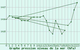 Courbe de la pression atmosphrique pour Herserange (54)