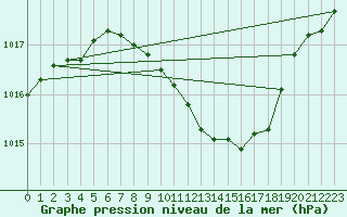 Courbe de la pression atmosphrique pour Novo Mesto