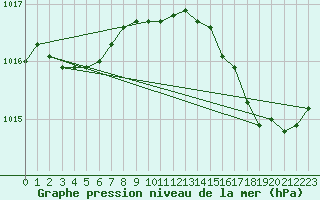 Courbe de la pression atmosphrique pour Hyres (83)