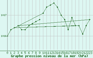 Courbe de la pression atmosphrique pour Cap de la Hve (76)