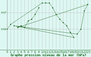 Courbe de la pression atmosphrique pour Isle-sur-la-Sorgue (84)