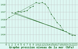 Courbe de la pression atmosphrique pour La Chapelle-Montreuil (86)