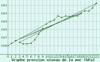 Courbe de la pression atmosphrique pour Ploeren (56)
