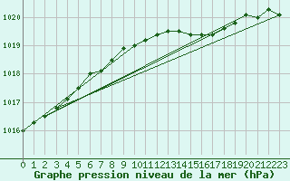 Courbe de la pression atmosphrique pour Obrestad