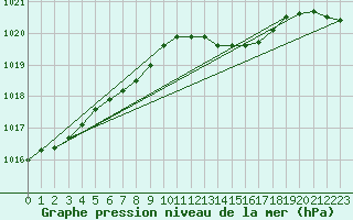 Courbe de la pression atmosphrique pour Waddington