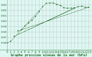 Courbe de la pression atmosphrique pour Lemberg (57)