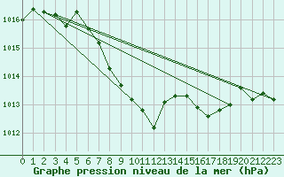 Courbe de la pression atmosphrique pour Berne Liebefeld (Sw)