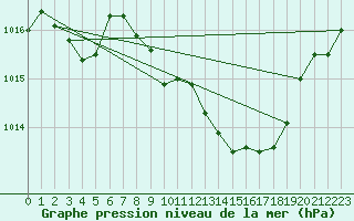 Courbe de la pression atmosphrique pour Ciudad Real