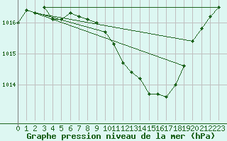 Courbe de la pression atmosphrique pour Leinefelde