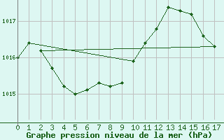 Courbe de la pression atmosphrique pour Minamidaitojima