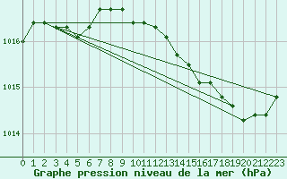 Courbe de la pression atmosphrique pour Lige Bierset (Be)