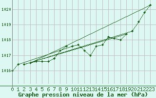 Courbe de la pression atmosphrique pour Grenoble/agglo Le Versoud (38)