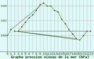 Courbe de la pression atmosphrique pour Mcon (71)