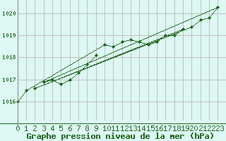 Courbe de la pression atmosphrique pour Anvers (Be)