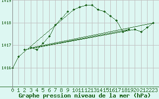 Courbe de la pression atmosphrique pour Seichamps (54)