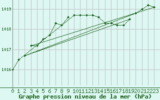 Courbe de la pression atmosphrique pour Kleine-Brogel (Be)