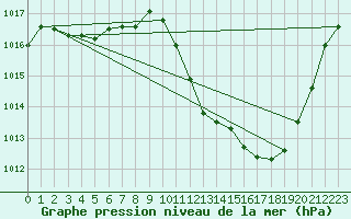 Courbe de la pression atmosphrique pour Millau - Soulobres (12)