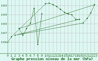 Courbe de la pression atmosphrique pour Ploeren (56)