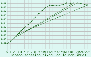 Courbe de la pression atmosphrique pour Eu (76)