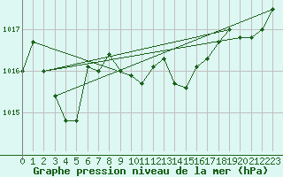 Courbe de la pression atmosphrique pour Solenzara - Base arienne (2B)