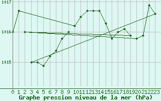 Courbe de la pression atmosphrique pour Pointe de Socoa (64)