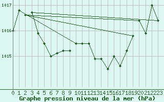 Courbe de la pression atmosphrique pour Calvi (2B)