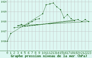 Courbe de la pression atmosphrique pour Lhospitalet (46)
