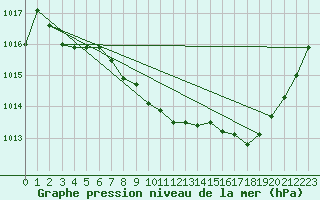 Courbe de la pression atmosphrique pour Millau - Soulobres (12)