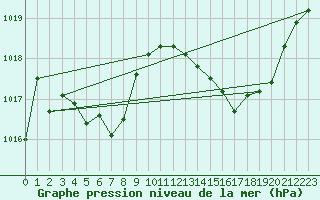 Courbe de la pression atmosphrique pour Roujan (34)