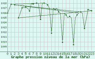 Courbe de la pression atmosphrique pour Albacete / Los Llanos