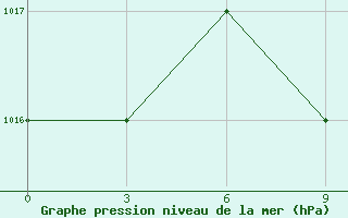 Courbe de la pression atmosphrique pour Ras Sedr