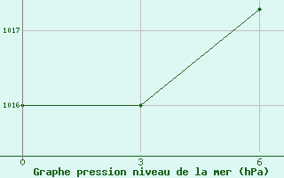 Courbe de la pression atmosphrique pour Arzew