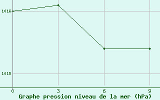 Courbe de la pression atmosphrique pour Dinghai