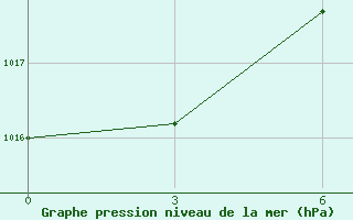 Courbe de la pression atmosphrique pour Buzaubaj