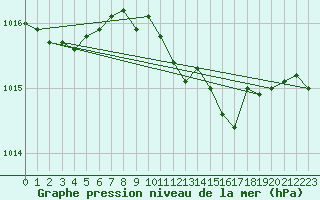 Courbe de la pression atmosphrique pour Le Vanneau-Irleau (79)