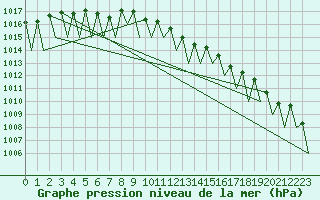 Courbe de la pression atmosphrique pour Erfurt-Bindersleben