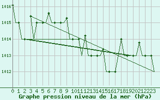 Courbe de la pression atmosphrique pour Antalya