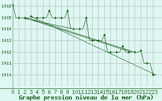 Courbe de la pression atmosphrique pour Varna