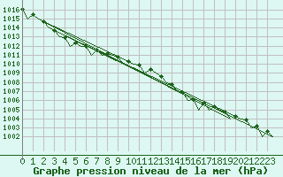 Courbe de la pression atmosphrique pour Deelen