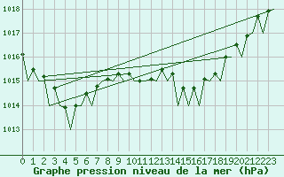 Courbe de la pression atmosphrique pour Barcelona / Aeropuerto