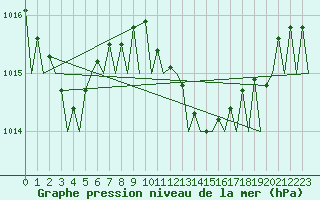Courbe de la pression atmosphrique pour Ronchi Dei Legionari