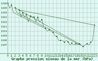 Courbe de la pression atmosphrique pour Hahn