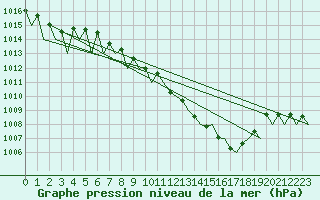 Courbe de la pression atmosphrique pour Genve (Sw)