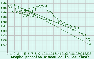 Courbe de la pression atmosphrique pour Vitoria