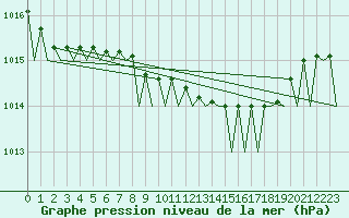 Courbe de la pression atmosphrique pour Rotterdam Airport Zestienhoven