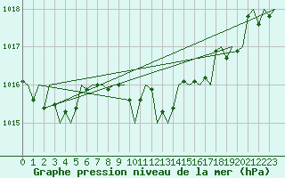 Courbe de la pression atmosphrique pour San Sebastian (Esp)