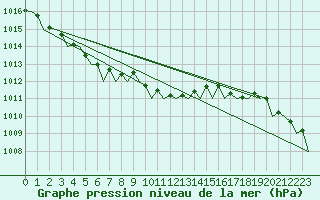 Courbe de la pression atmosphrique pour Floro